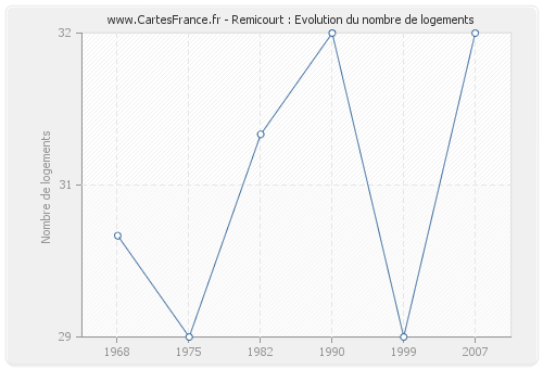 Remicourt : Evolution du nombre de logements