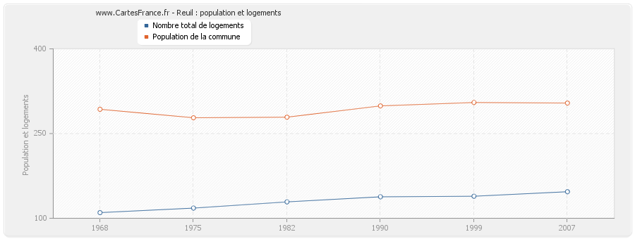 Reuil : population et logements