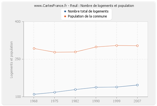 Reuil : Nombre de logements et population