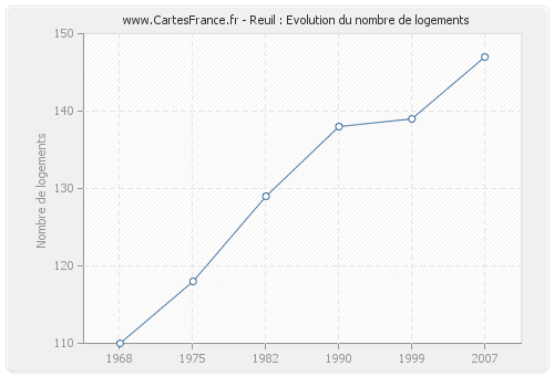 Reuil : Evolution du nombre de logements