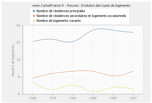 Reuves : Evolution des types de logements