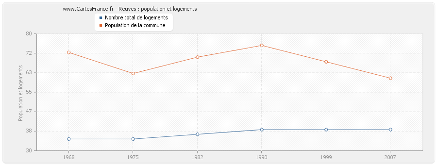 Reuves : population et logements