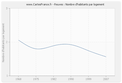 Reuves : Nombre d'habitants par logement