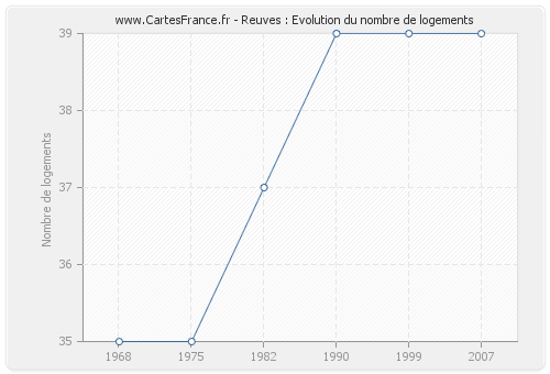 Reuves : Evolution du nombre de logements