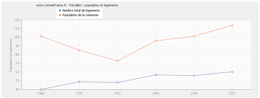 Réveillon : population et logements