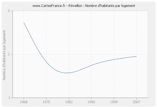 Réveillon : Nombre d'habitants par logement