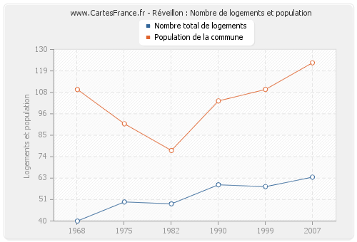 Réveillon : Nombre de logements et population