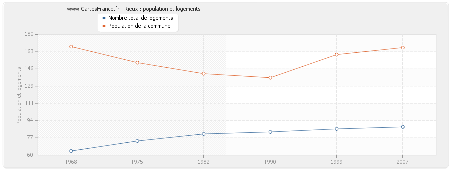 Rieux : population et logements