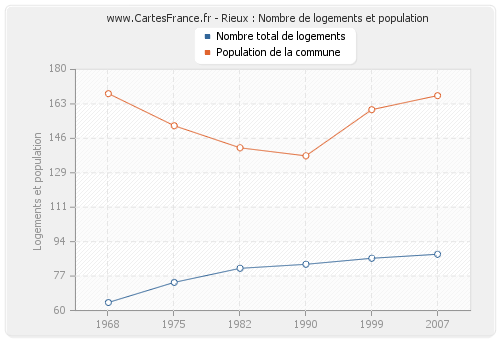 Rieux : Nombre de logements et population