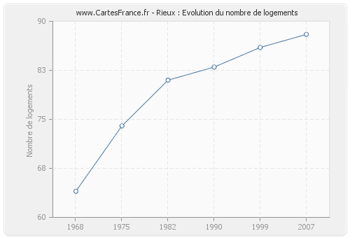 Rieux : Evolution du nombre de logements