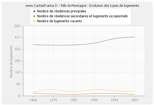 Rilly-la-Montagne : Evolution des types de logements