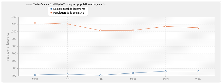 Rilly-la-Montagne : population et logements