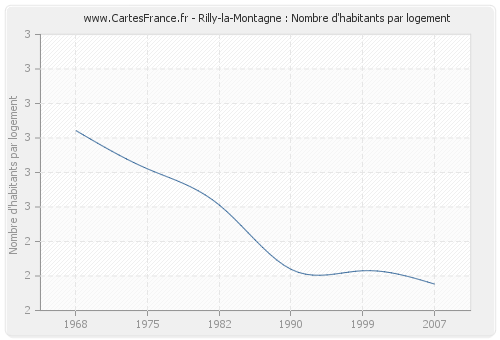 Rilly-la-Montagne : Nombre d'habitants par logement