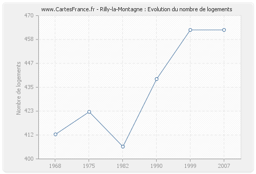 Rilly-la-Montagne : Evolution du nombre de logements