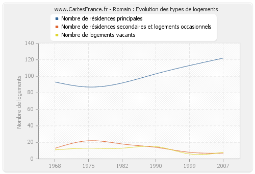 Romain : Evolution des types de logements