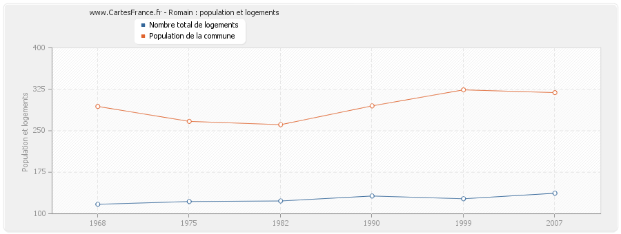 Romain : population et logements