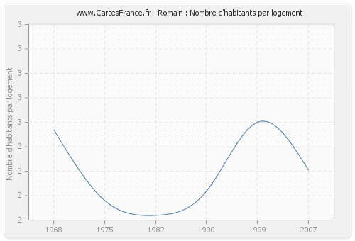 Romain : Nombre d'habitants par logement