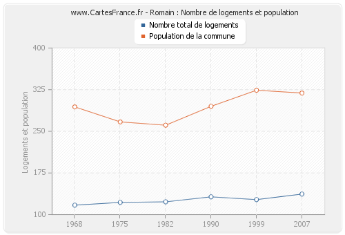 Romain : Nombre de logements et population