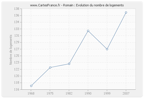 Romain : Evolution du nombre de logements