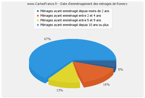 Date d'emménagement des ménages de Romery