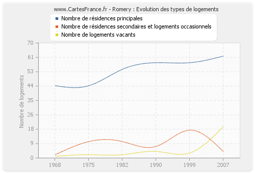 Romery : Evolution des types de logements