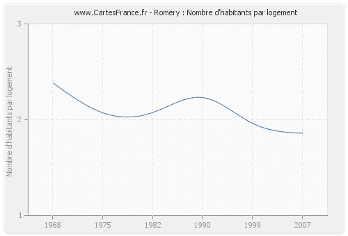 Romery : Nombre d'habitants par logement