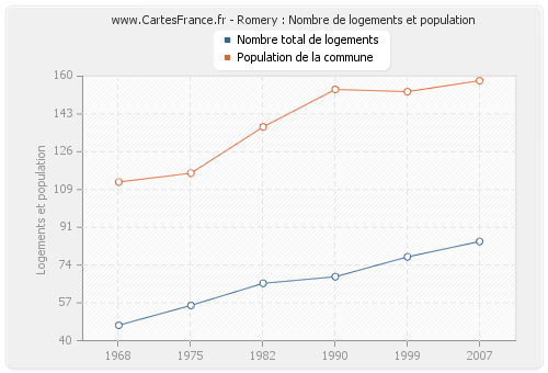 Romery : Nombre de logements et population