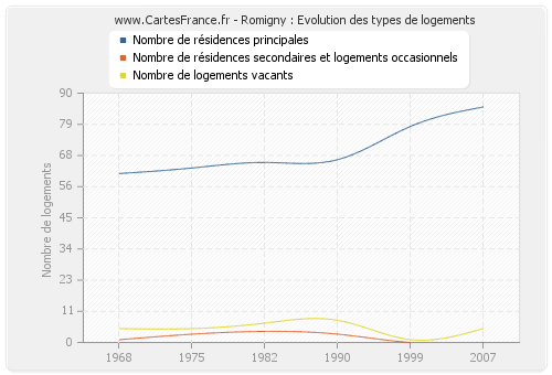 Romigny : Evolution des types de logements