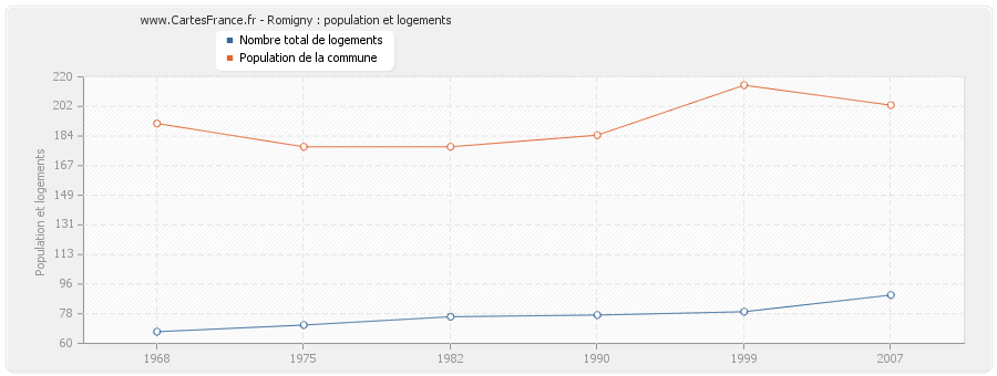 Romigny : population et logements