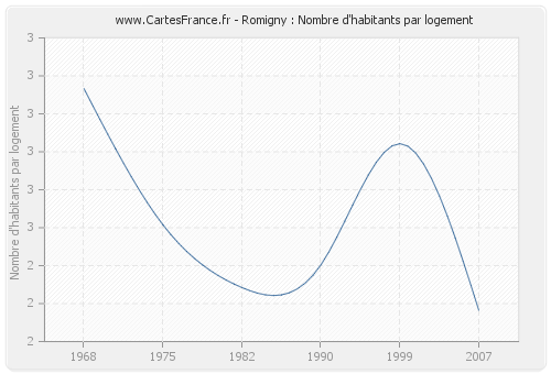 Romigny : Nombre d'habitants par logement