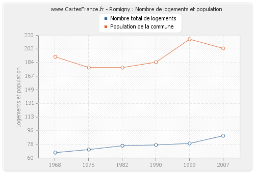 Romigny : Nombre de logements et population