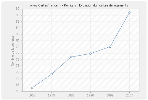 Romigny : Evolution du nombre de logements