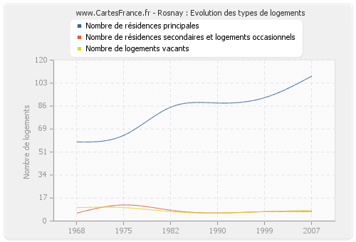 Rosnay : Evolution des types de logements