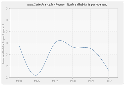 Rosnay : Nombre d'habitants par logement