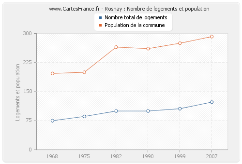 Rosnay : Nombre de logements et population