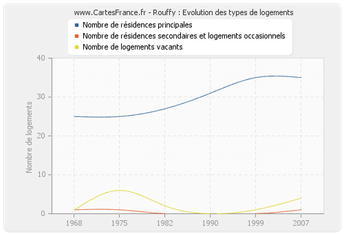 Rouffy : Evolution des types de logements