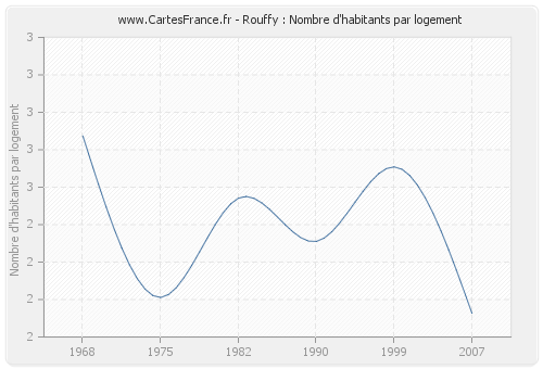 Rouffy : Nombre d'habitants par logement