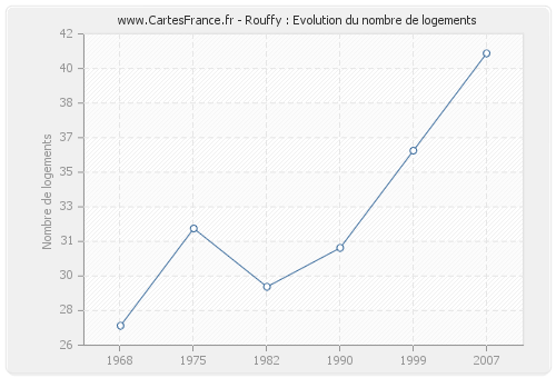 Rouffy : Evolution du nombre de logements