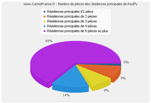 Nombre de pièces des résidences principales de Rouffy