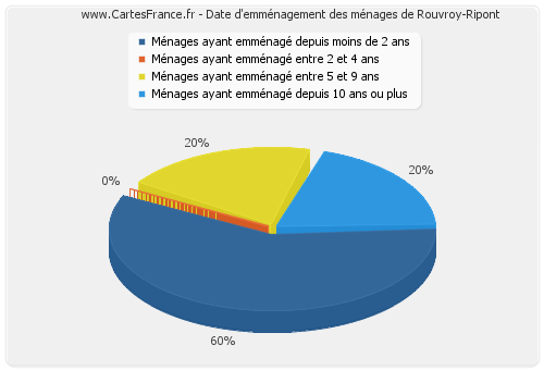 Date d'emménagement des ménages de Rouvroy-Ripont