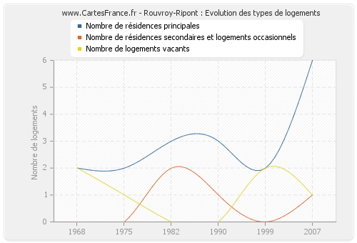 Rouvroy-Ripont : Evolution des types de logements