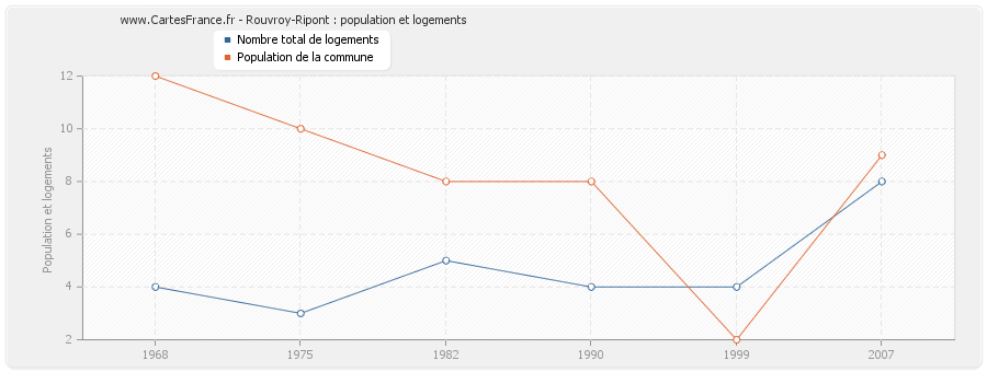 Rouvroy-Ripont : population et logements