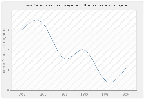 Rouvroy-Ripont : Nombre d'habitants par logement