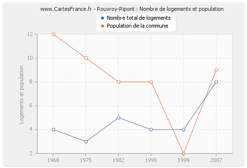 Rouvroy-Ripont : Nombre de logements et population