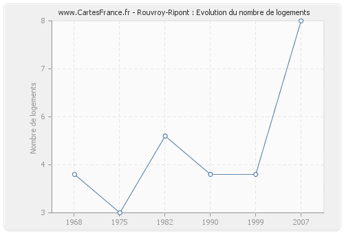 Rouvroy-Ripont : Evolution du nombre de logements