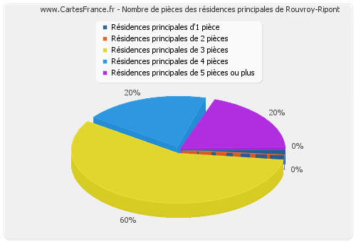 Nombre de pièces des résidences principales de Rouvroy-Ripont