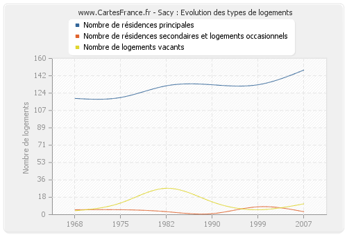 Sacy : Evolution des types de logements