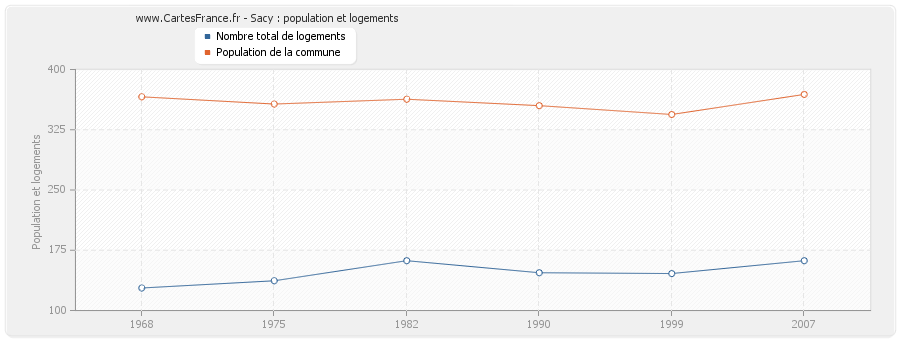 Sacy : population et logements