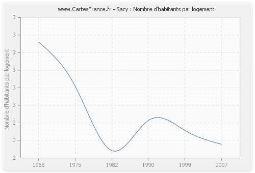 Sacy : Nombre d'habitants par logement