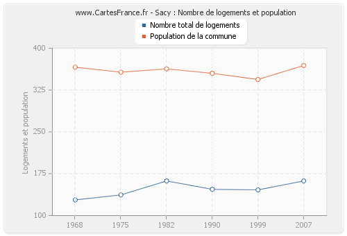 Sacy : Nombre de logements et population